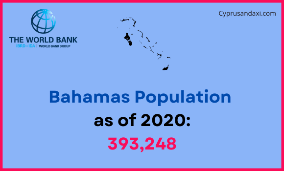Population of Bahamas compared to Kentucky