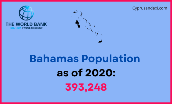 Population of Bahamas compared to Louisiana