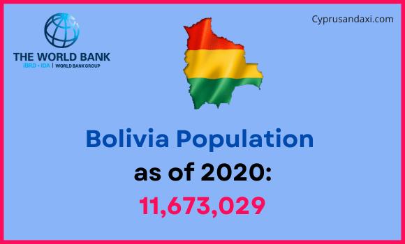 Population of Bolivia compared to Iowa