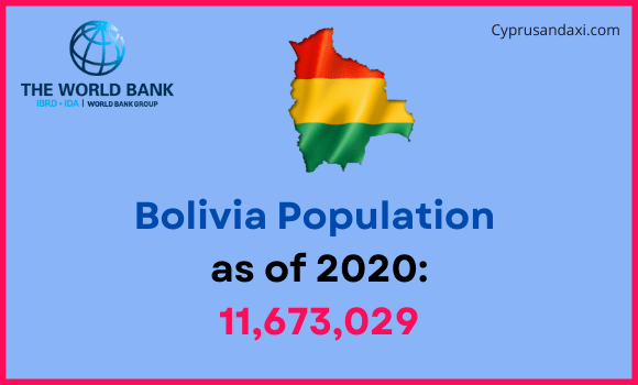 Population of Bolivia compared to Louisiana