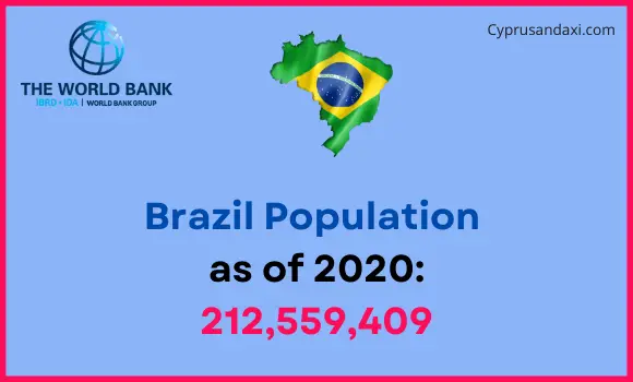 Population of Brazil compared to Iowa