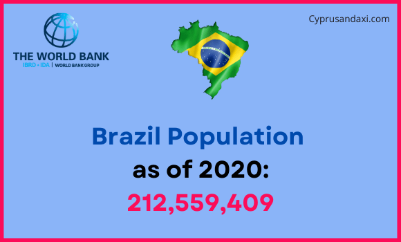 Population of Brazil compared to Kansas