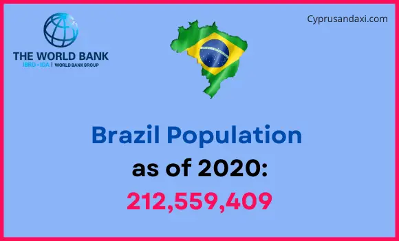 Population of Brazil compared to Louisiana