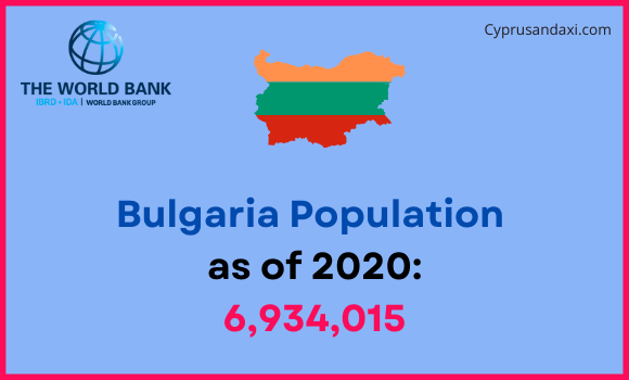 Population of Bulgaria compared to Indiana