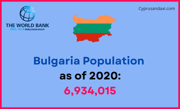 Population of Bulgaria compared to Kentucky