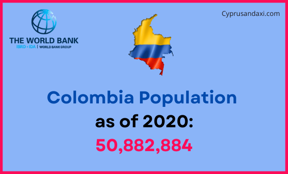 Population of Colombia compared to Indiana