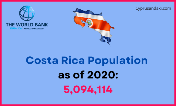 Population of Costa Rica compared to Indiana