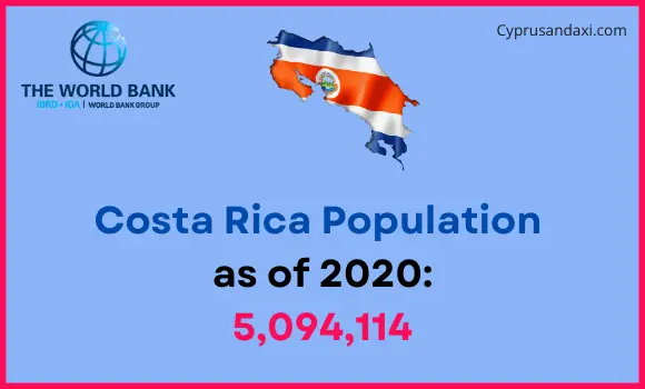Population of Costa Rica compared to Iowa