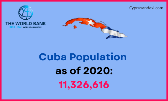 Population of Cuba compared to Indiana