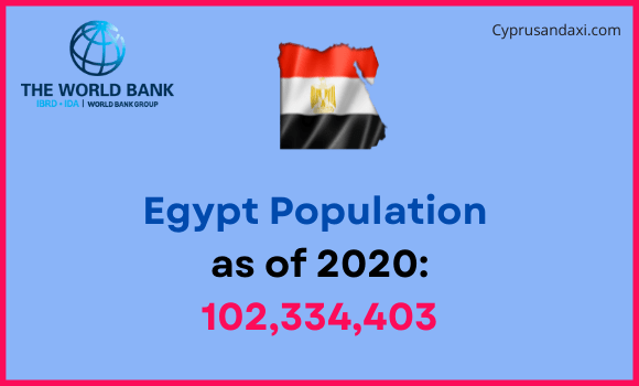 Population of Egypt compared to Louisiana