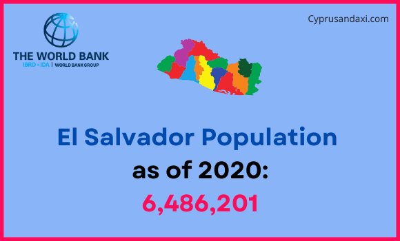 Population of El Salvador compared to Indiana