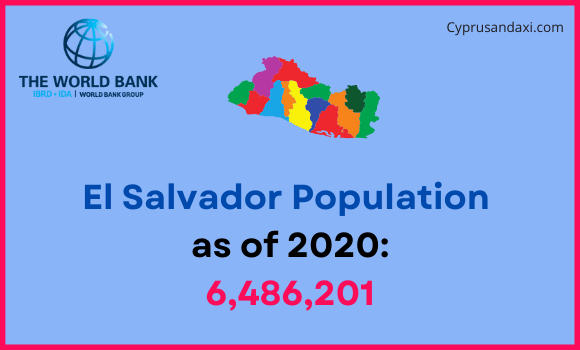 Population of El Salvador compared to Kansas