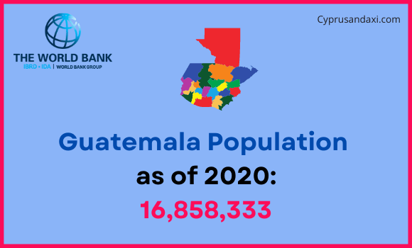 Population of Guatemala compared to Indiana