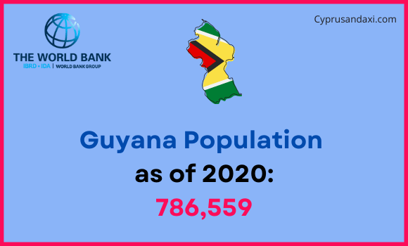Population of Guyana compared to Indiana