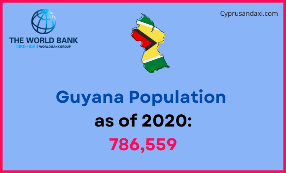 Population of Guyana compared to Louisiana