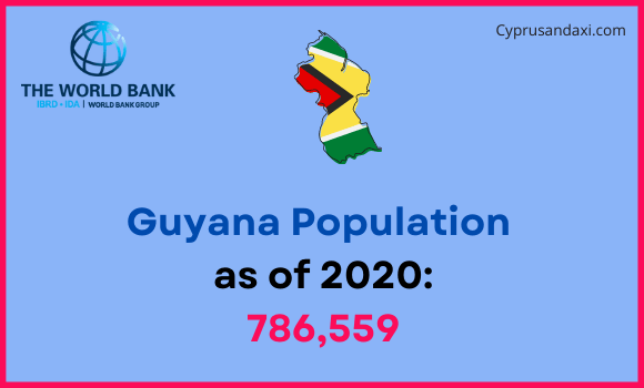 Population of Guyana compared to Maine