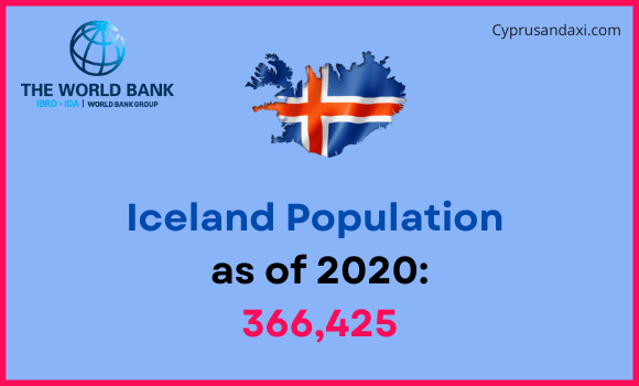 Population of Iceland compared to Indiana