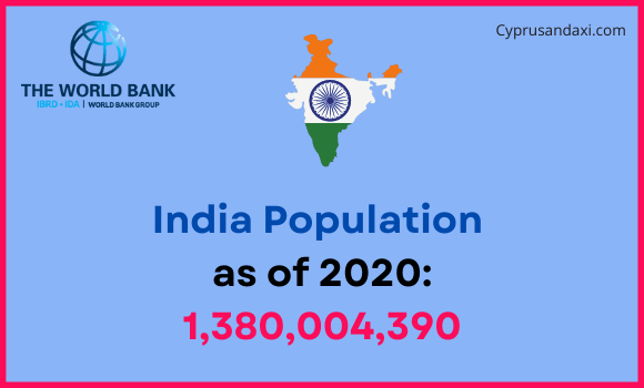 Population of India compared to Indiana