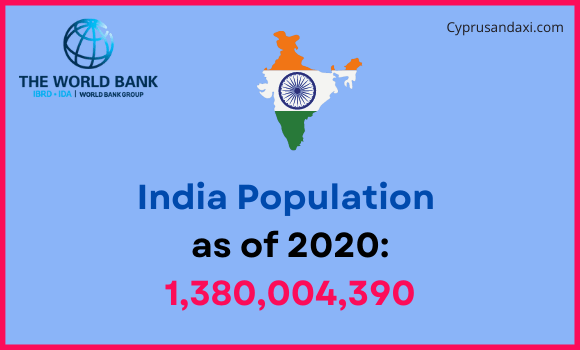 Population of India compared to Iowa