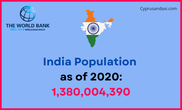Population of India compared to Kansas