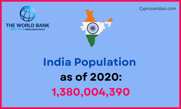 Population of India compared to Maine