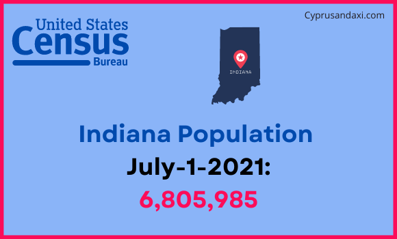 Population of Indiana compared to Albania
