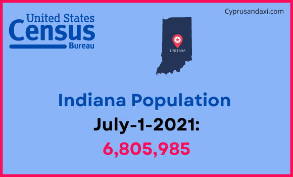 Population of Indiana compared to Congo