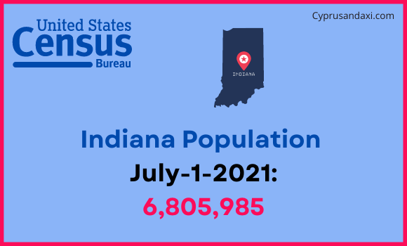 Population of Indiana compared to Guyana