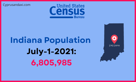 Population of Indiana compared to India