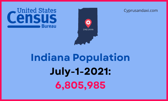 Population of Indiana compared to Oman