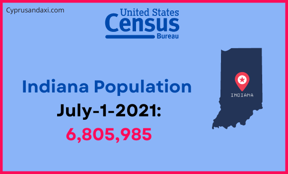Population of Indiana compared to Paraguay