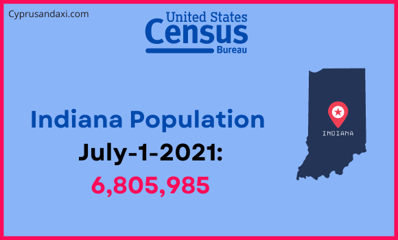 Population of Indiana compared to South Korea