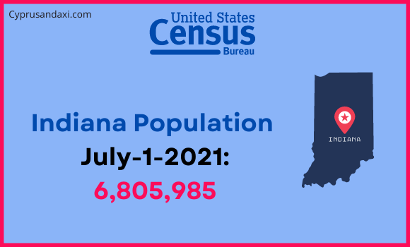 Population of Indiana compared to Syria
