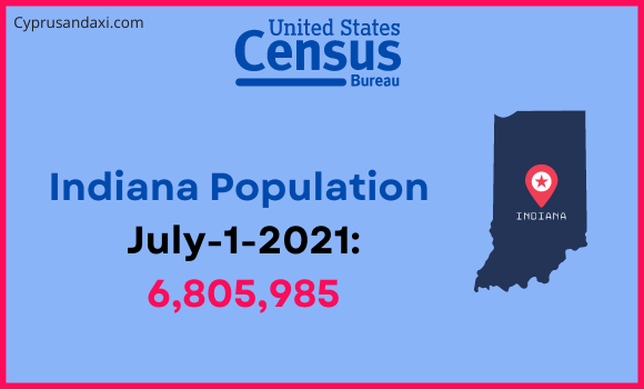 Population of Indiana compared to Tunisia