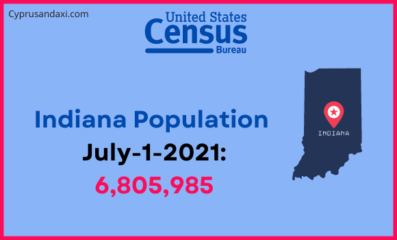 Population of Indiana compared to Uganda