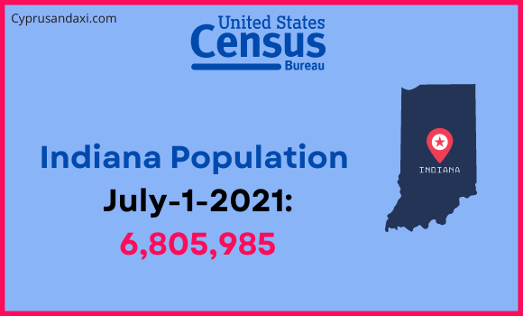 Population of Indiana compared to Uruguay