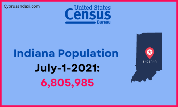 Population of Indiana compared to Zambia