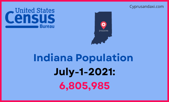 Population of Indiana compared to the Czech Republic
