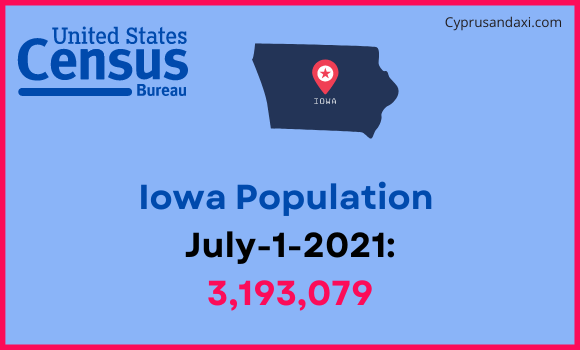 Population of Iowa compared to Barbados