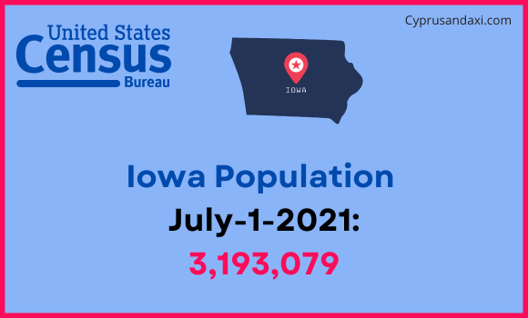 Population of Iowa compared to Colombia