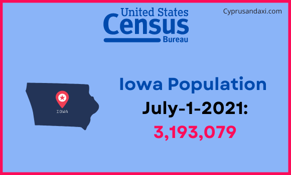 Population of Iowa compared to Paraguay