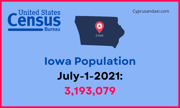 Population of Iowa compared to Qatar