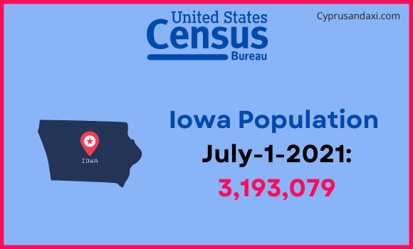 Population of Iowa compared to Serbia