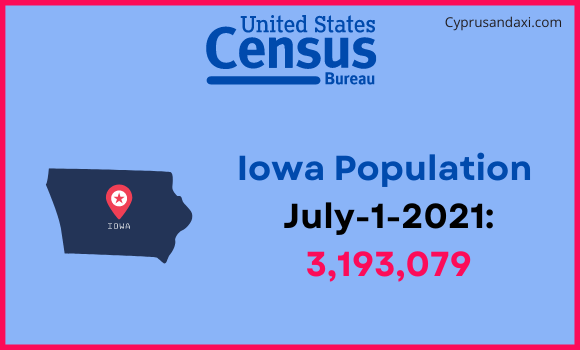 Population of Iowa compared to Tunisia