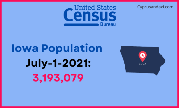 Population of Iowa compared to Uganda