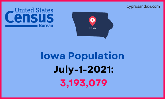 Population of Iowa compared to the Czech Republic