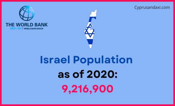 Population of Israel compared to Iowa