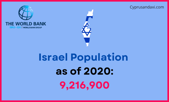 Population of Israel compared to Kansas