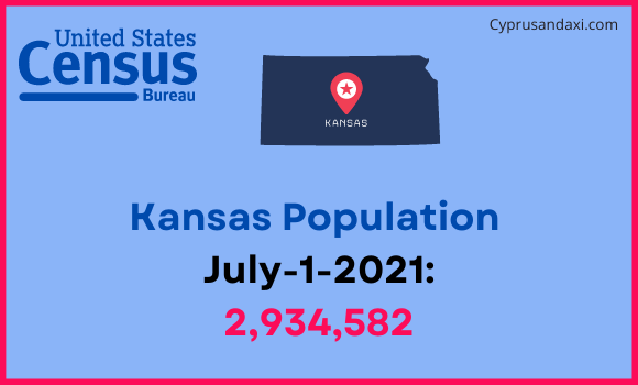 Population of Kansas compared to Denmark