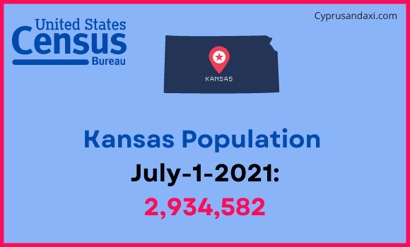 Population of Kansas compared to Hungary